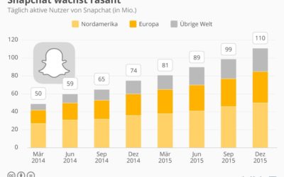Snapchat Teil 1 – der Senkrechtstarter unter den Social Messengern