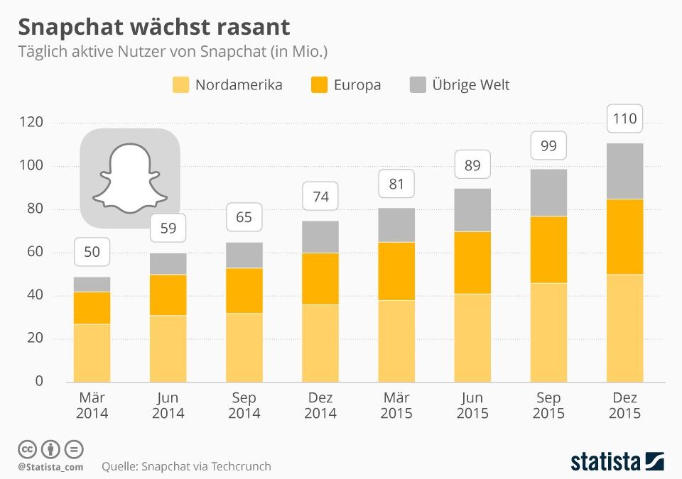 Snapchat Teil 1 – der Senkrechtstarter unter den Social Messengern