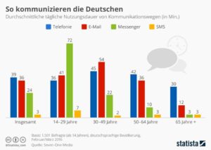 Messenger werden wichtiger im Kommunikationsmix 1 Messenger werden wichtiger im Kommunikationsmix 1