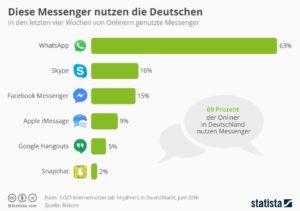 Infografik: Diese Messenger nutzen die Deutschen | Statista