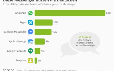 Messenger die in Deutschland genutzt werden