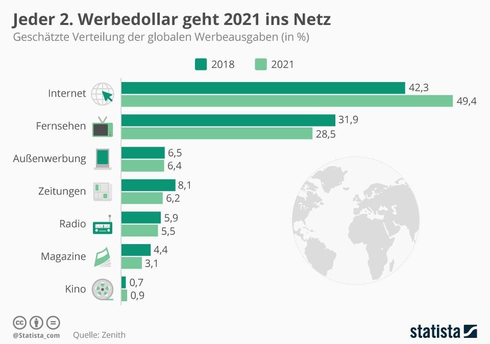 Ausgaben im Bereich Online-Werbung steigen weiter
