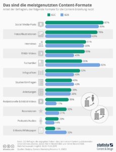 Content Marketing KnowHow: Welche Content Formate werden genutzt. 2 Infografik Content Formate