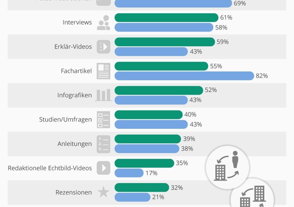 Content Marketing KnowHow: Welche Content Formate werden genutzt.