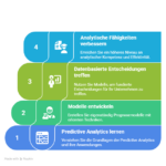 Predictive Analytics: Prognosemodelle entwickeln und datenbasierte Entscheidungen treffen 13 Predictive Analytics: Prognosemodelle entwickeln und datenbasierte Entscheidungen treffen 13