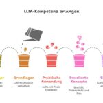 Large Language Models (LLMs) verstehen und nutzen: Grundlagen, Tools und praktische Anwendung. 11 Large Language Models (LLMs) verstehen und nutzen: Grundlagen, Tools und praktische Anwendung. 11